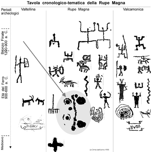 Tavola cronologico tematica della Rupe Magna,<br>